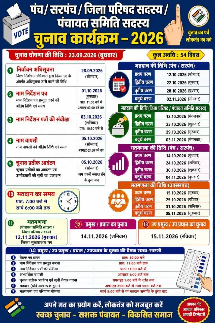 Rajasthan Panchayat Election Date 2026 - Tentative