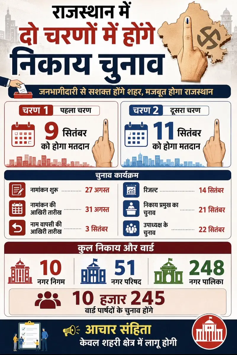 Rajasthan ULB Election Schedule 2026