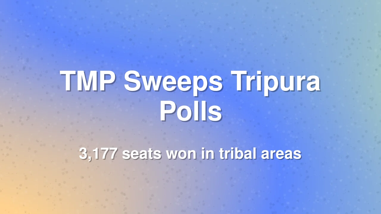 BJP Ally TMP Sweeps Tripura Village Committee Polls